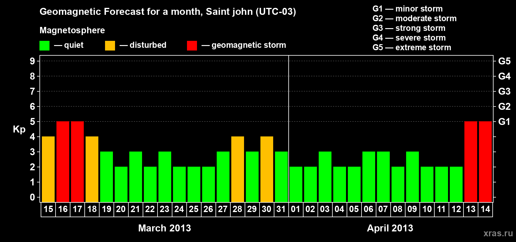 Forecast of the daily maximal value of geomagnetic index Kp for <b>1 month</b> (31 days) <b>from Mar 15, 2013 to Apr 14, 2013</b>