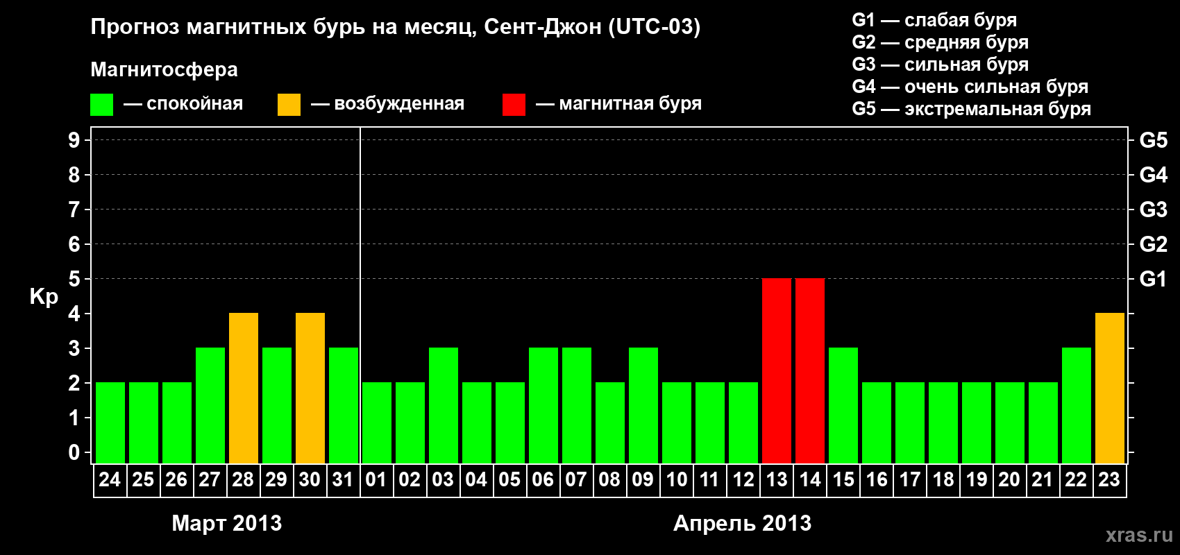 Прогноз максимального суточного геомагнитного индекса Kp на <b>1 месяц</b> (31 день) <b>с 24 марта по 23 апреля 2013 г</b>