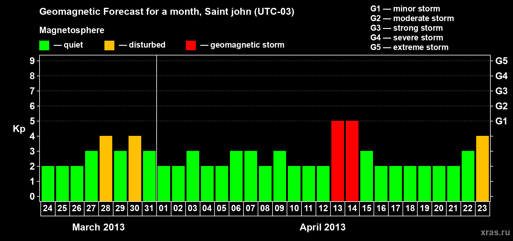 Forecast of the daily maximal value of geomagnetic index Kp for <b>1 month</b> (31 days) <b>from Mar 24, 2013 to Apr 23, 2013</b>