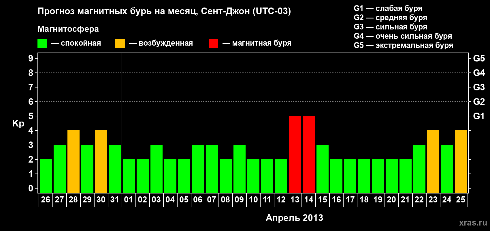 Прогноз максимального суточного геомагнитного индекса Kp на <b>1 месяц</b> (31 день) <b>с 26 марта по 25 апреля 2013 г</b>