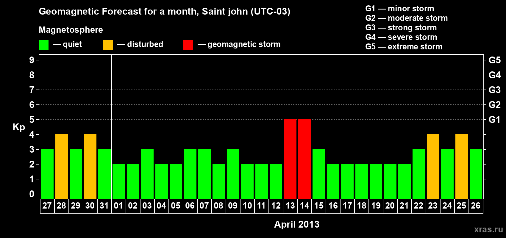 Forecast of the daily maximal value of geomagnetic index Kp for <b>1 month</b> (31 days) <b>from Mar 27, 2013 to Apr 26, 2013</b>