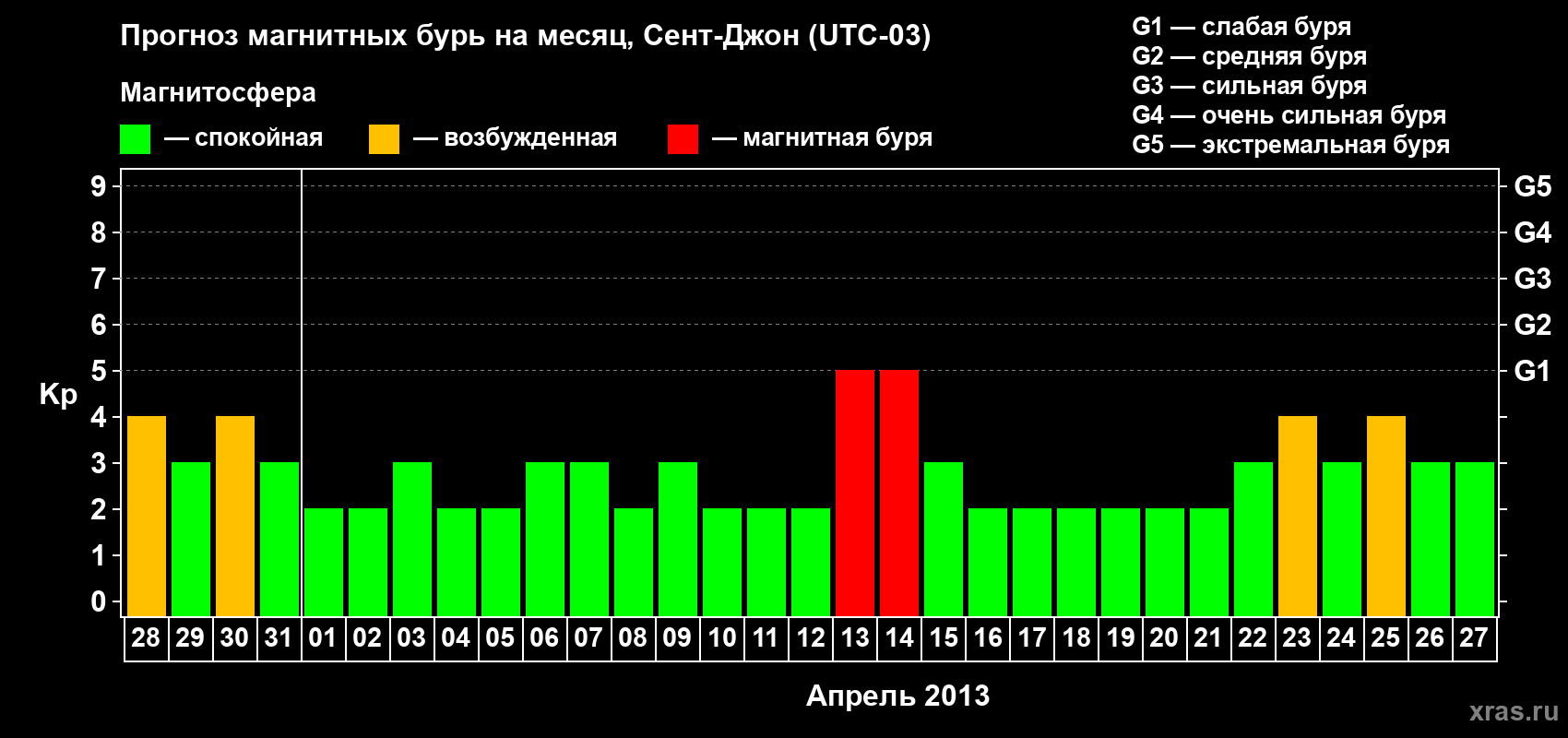 Прогноз максимального суточного геомагнитного индекса Kp на <b>1 месяц</b> (31 день) <b>с 28 марта по 27 апреля 2013 г</b>