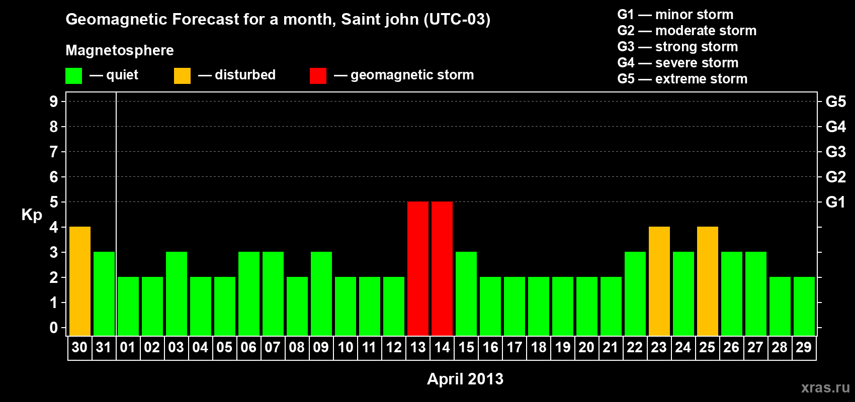 Forecast of the daily maximal value of geomagnetic index Kp for <b>1 month</b> (31 days) <b>from Mar 30, 2013 to Apr 29, 2013</b>