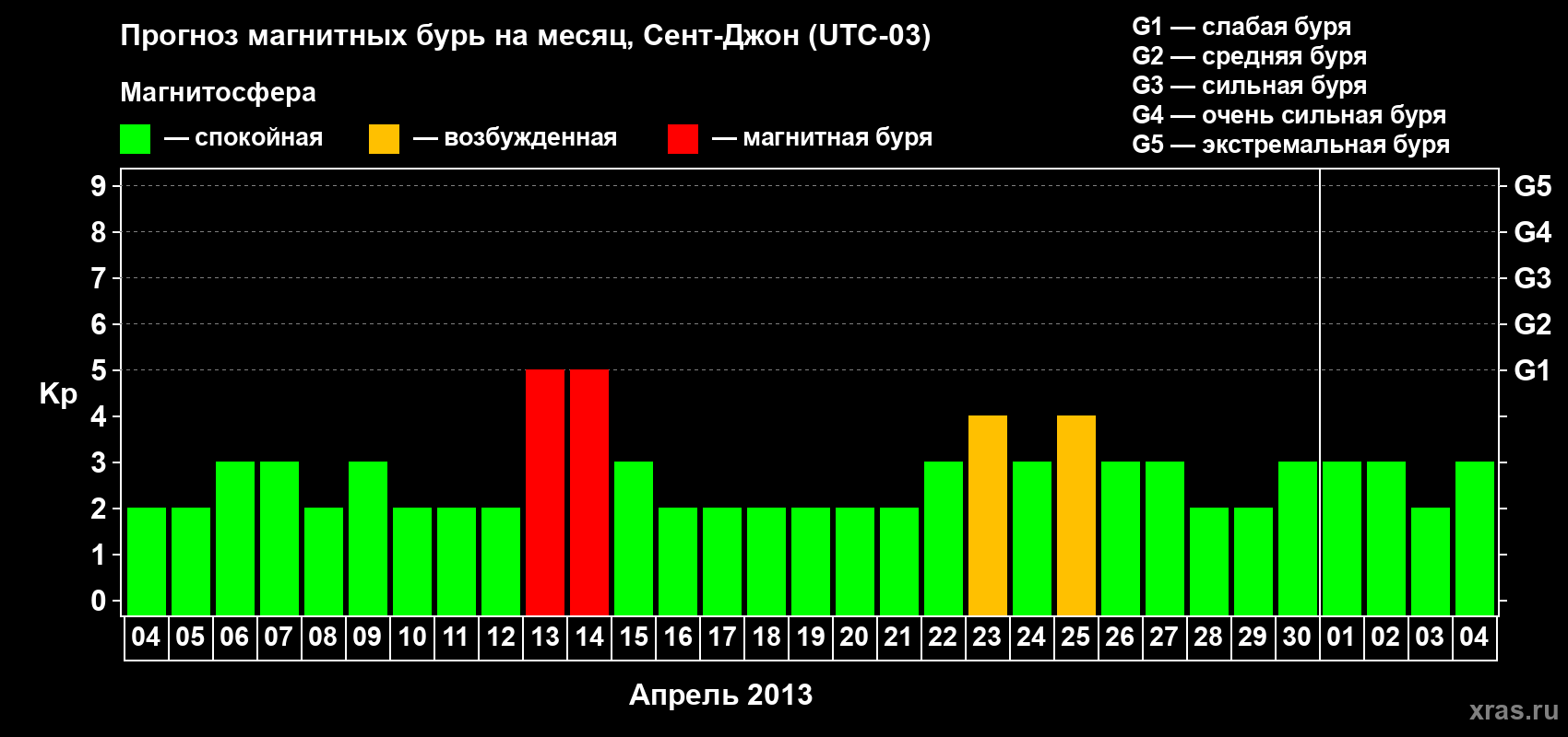Прогноз максимального суточного геомагнитного индекса Kp на <b>1 месяц</b> (31 день) <b>с 04 апреля по 04 мая 2013 г</b>