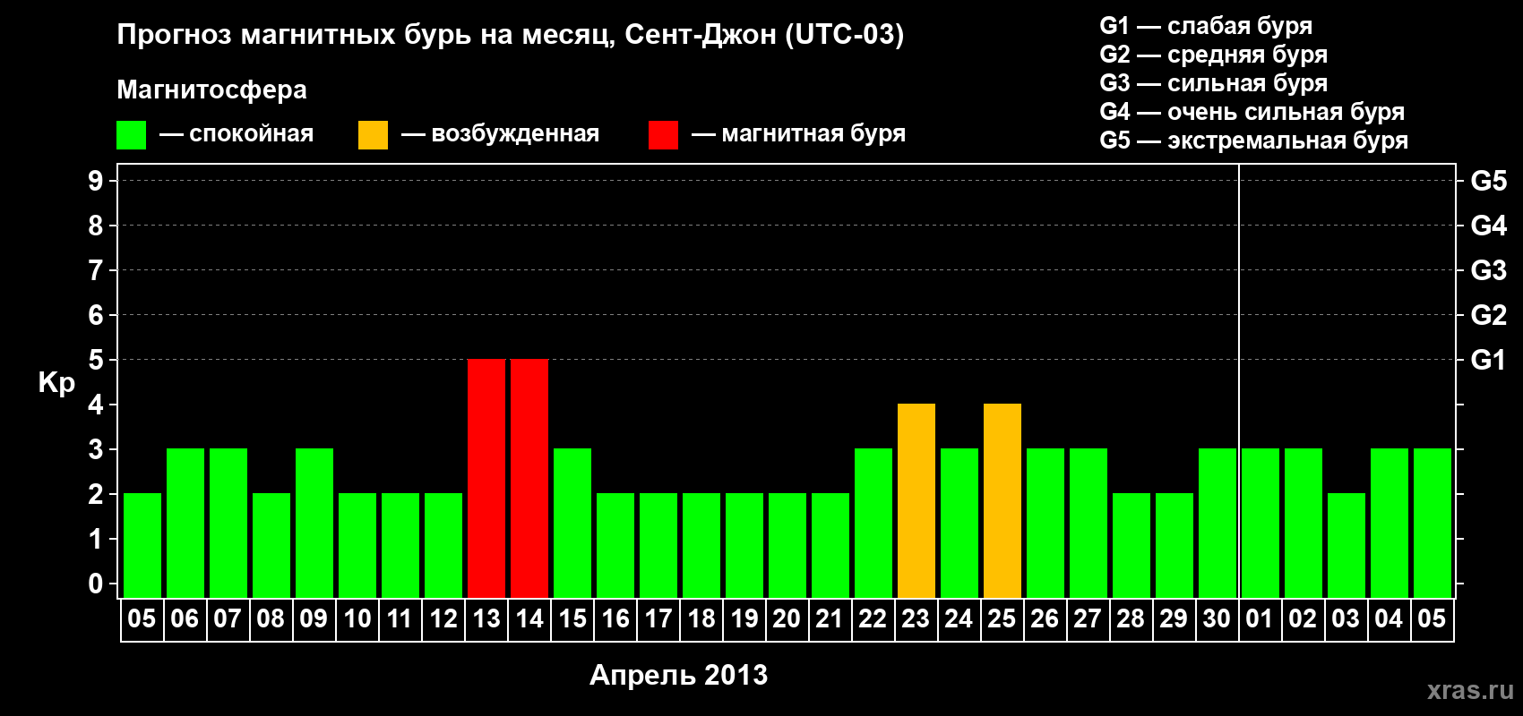 Прогноз максимального суточного геомагнитного индекса Kp на <b>1 месяц</b> (31 день) <b>с 05 апреля по 05 мая 2013 г</b>
