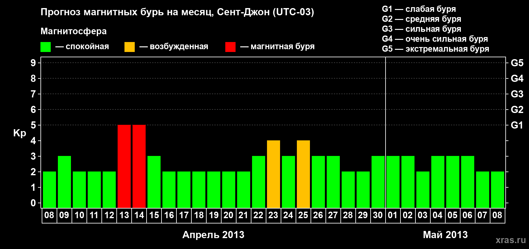 Прогноз максимального суточного геомагнитного индекса Kp на <b>1 месяц</b> (31 день) <b>с 08 апреля по 08 мая 2013 г</b>