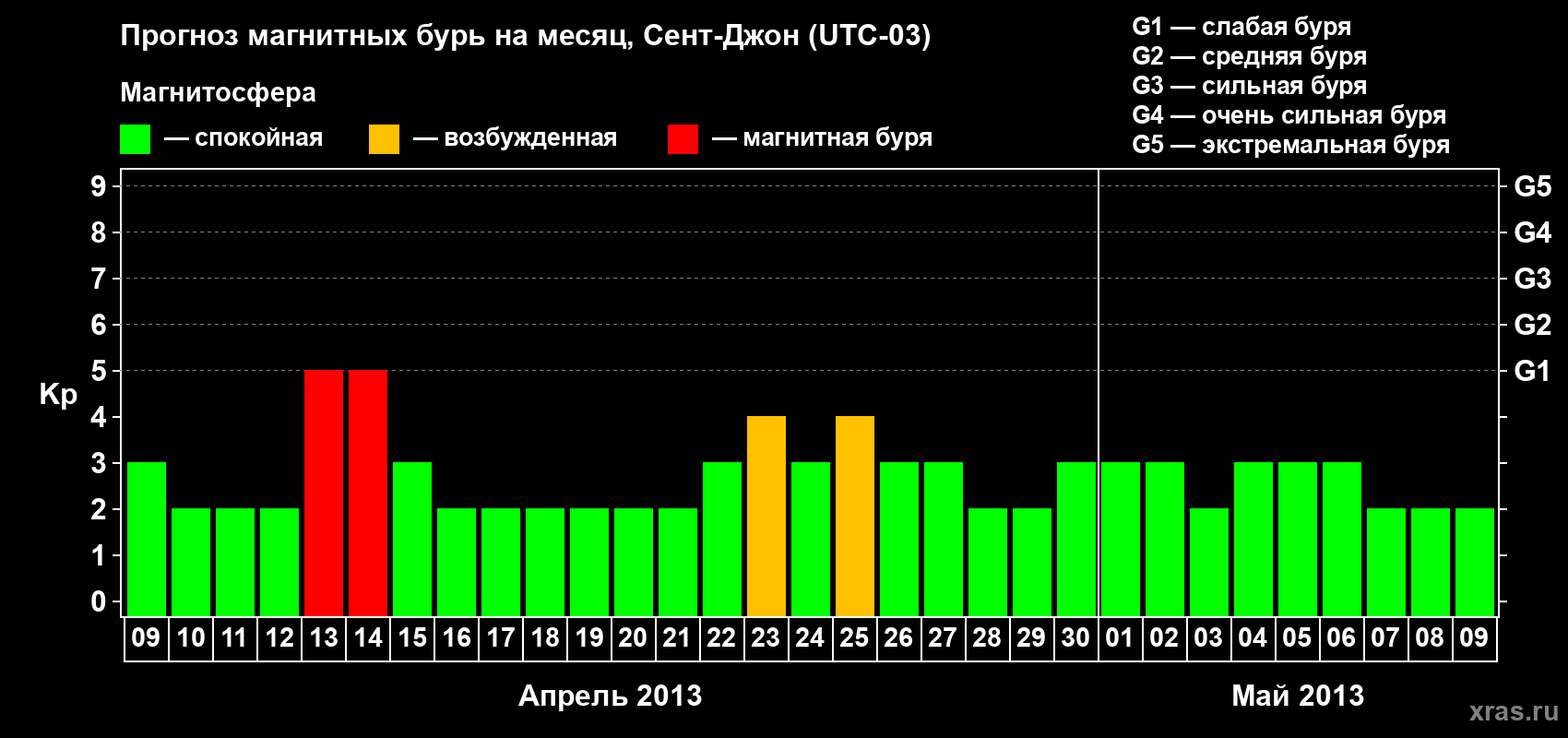 Прогноз максимального суточного геомагнитного индекса Kp на <b>1 месяц</b> (31 день) <b>с 09 апреля по 09 мая 2013 г</b>
