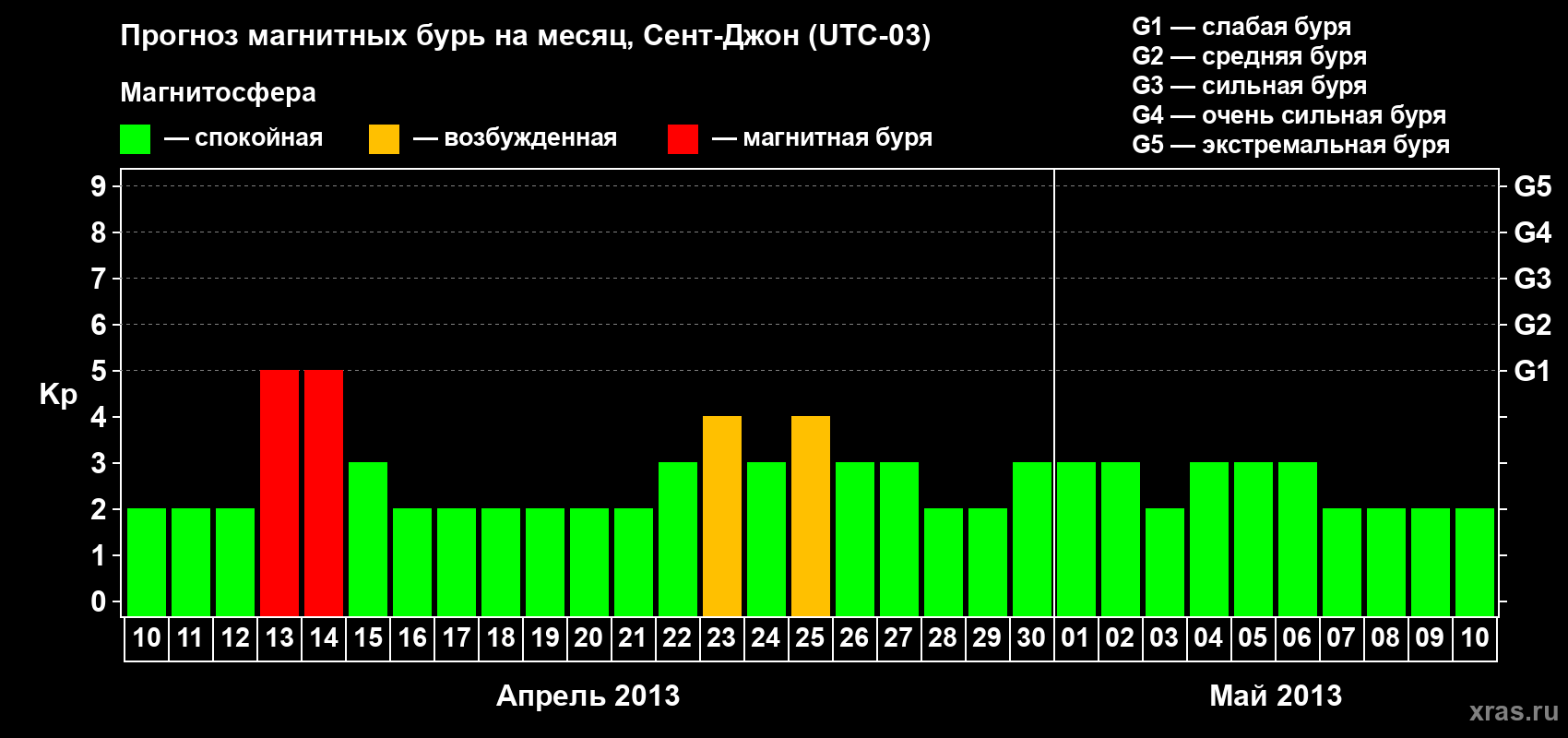 Прогноз максимального суточного геомагнитного индекса Kp на <b>1 месяц</b> (31 день) <b>с 10 апреля по 10 мая 2013 г</b>