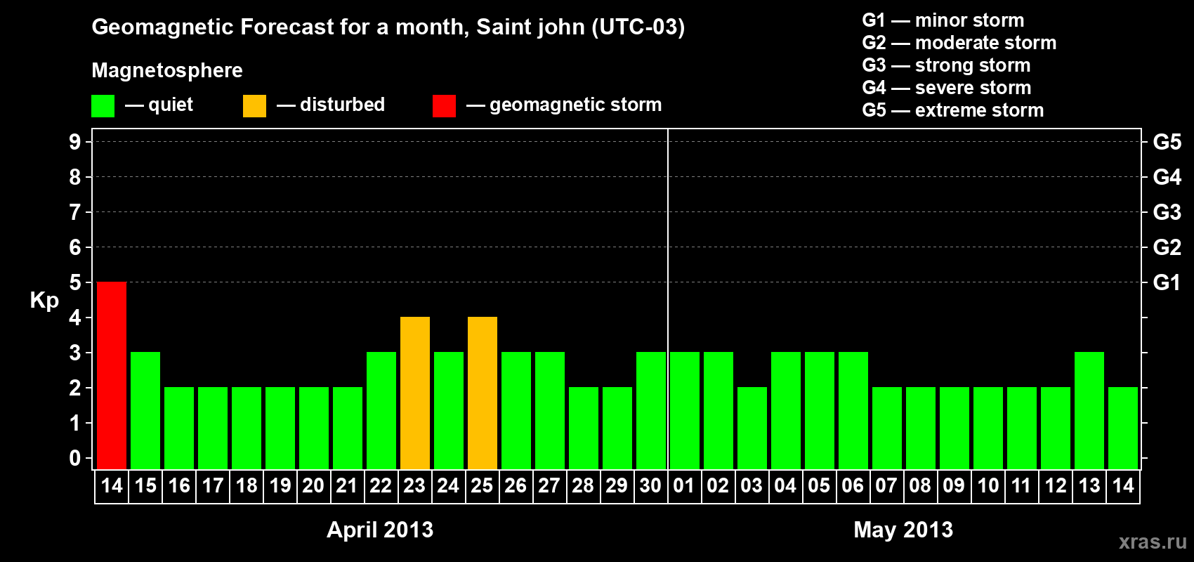 Forecast of the daily maximal value of geomagnetic index Kp for <b>1 month</b> (31 days) <b>from Apr 14, 2013 to May 14, 2013</b>