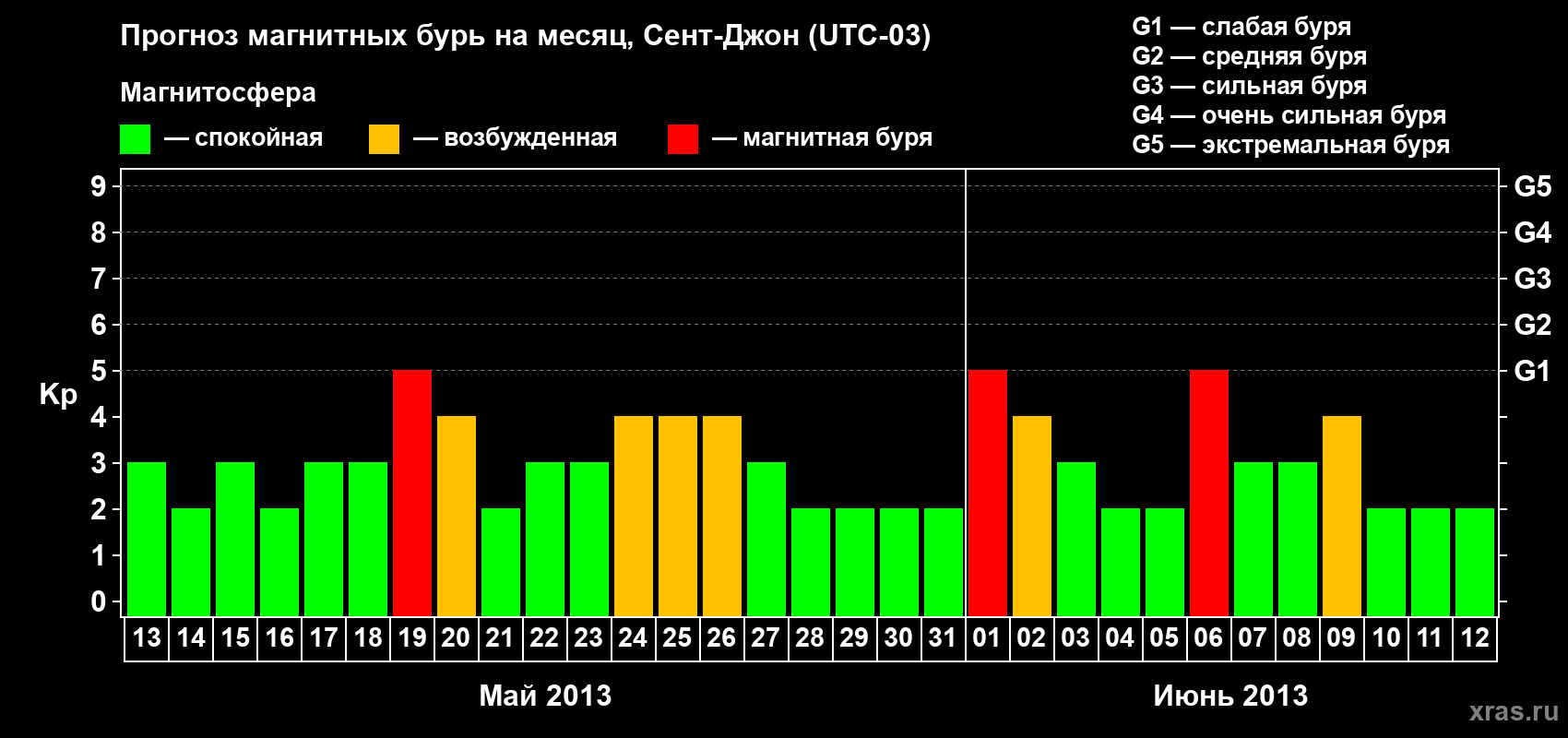 Прогноз максимального суточного геомагнитного индекса Kp на <b>1 месяц</b> (31 день) <b>с 13 мая по 12 июня 2013 г</b>