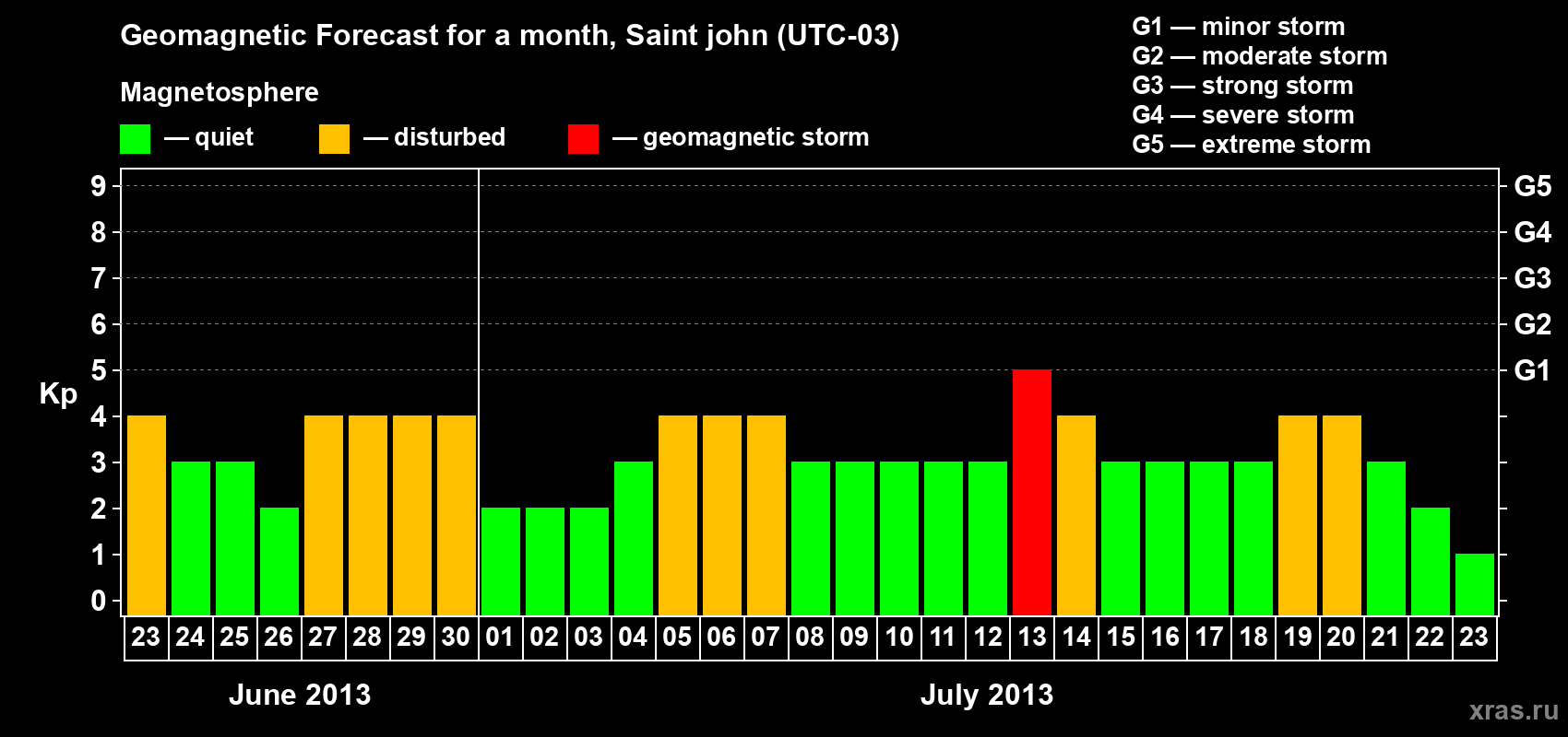 Forecast of the daily maximal value of geomagnetic index Kp for <b>1 month</b> (31 days) <b>from Jun 23, 2013 to Jul 23, 2013</b>