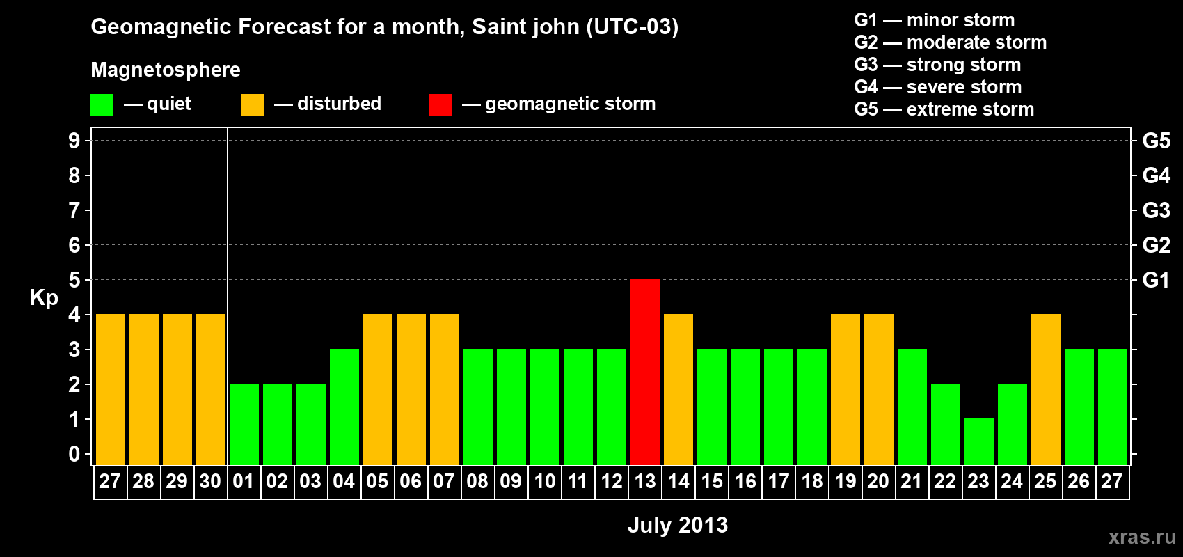 Forecast of the daily maximal value of geomagnetic index Kp for <b>1 month</b> (31 days) <b>from Jun 27, 2013 to Jul 27, 2013</b>