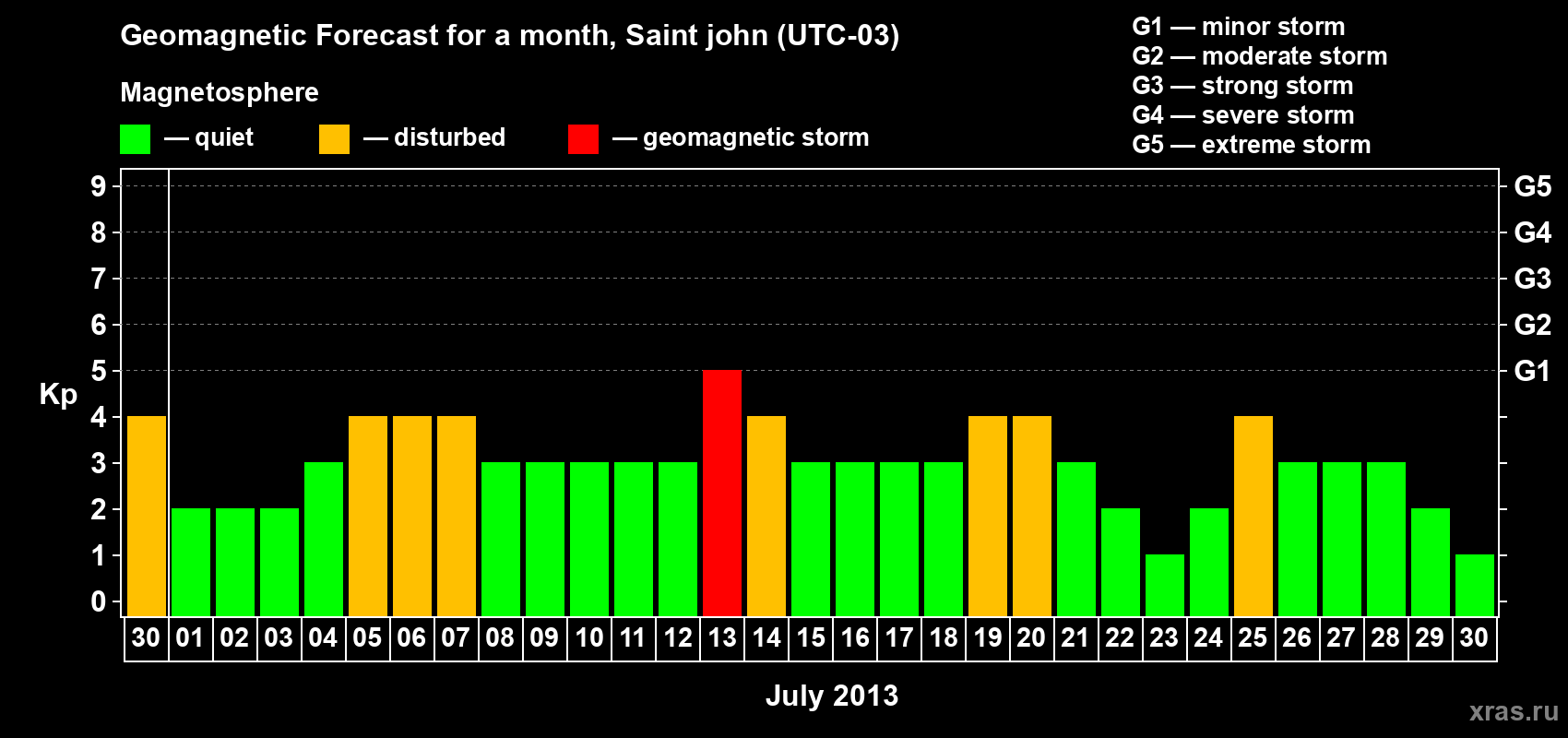 Forecast of the daily maximal value of geomagnetic index Kp for <b>1 month</b> (31 days) <b>from Jun 30, 2013 to Jul 30, 2013</b>