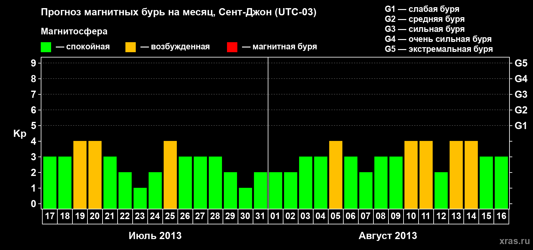 Прогноз максимального суточного геомагнитного индекса Kp на <b>1 месяц</b> (31 день) <b>с 17 июля по 16 августа 2013 г</b>