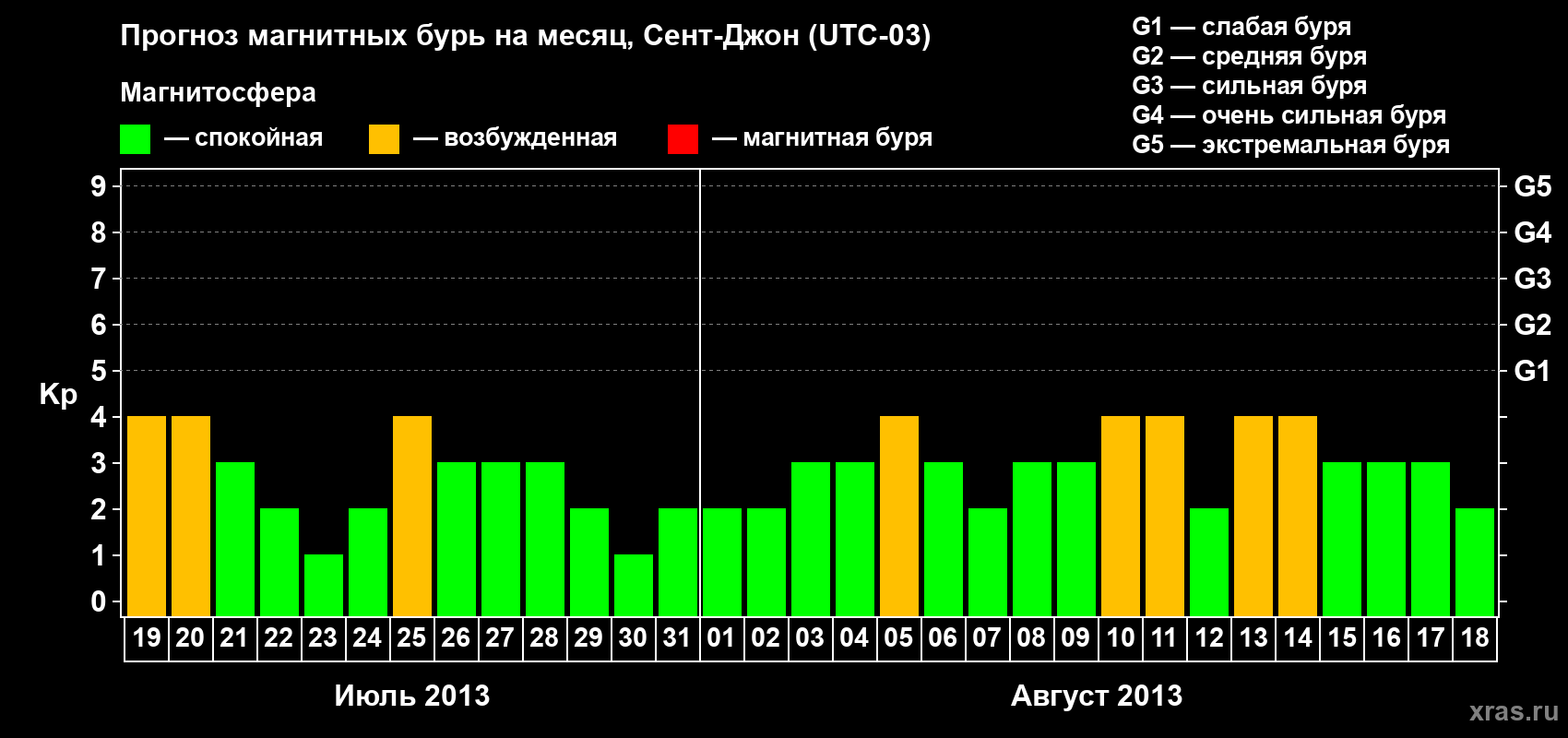 Прогноз максимального суточного геомагнитного индекса Kp на <b>1 месяц</b> (31 день) <b>с 19 июля по 18 августа 2013 г</b>