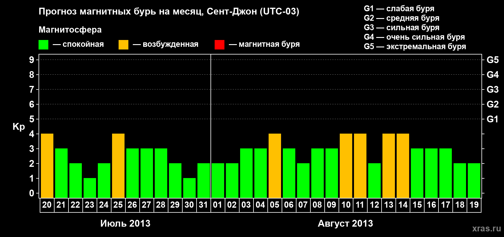 Прогноз максимального суточного геомагнитного индекса Kp на <b>1 месяц</b> (31 день) <b>с 20 июля по 19 августа 2013 г</b>