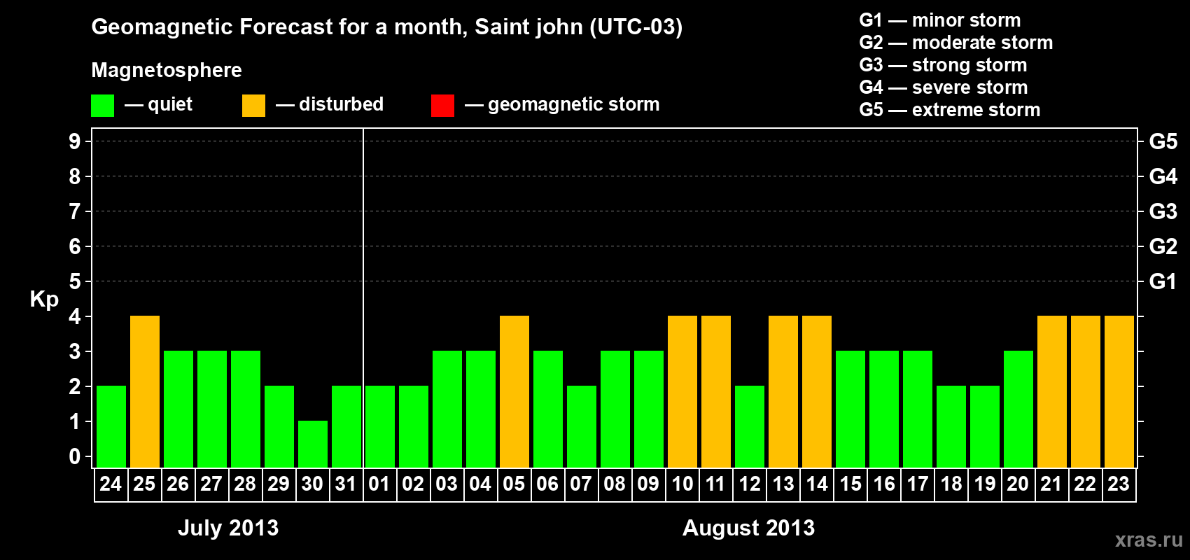 Forecast of the daily maximal value of geomagnetic index Kp for <b>1 month</b> (31 days) <b>from Jul 24, 2013 to Aug 23, 2013</b>
