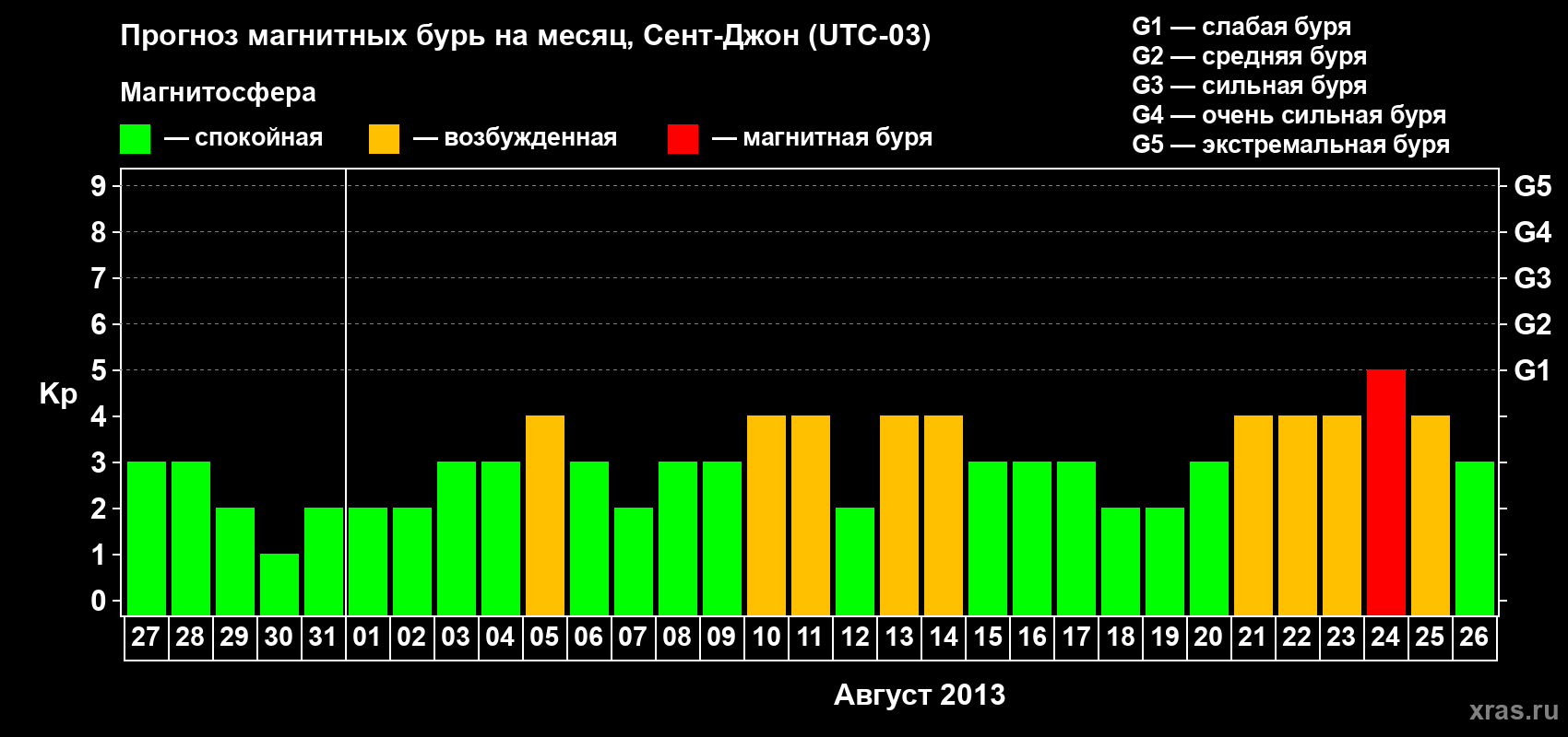 Прогноз максимального суточного геомагнитного индекса Kp на <b>1 месяц</b> (31 день) <b>с 27 июля по 26 августа 2013 г</b>