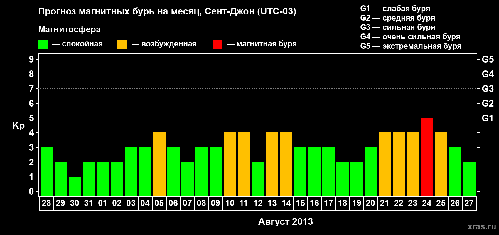 Прогноз максимального суточного геомагнитного индекса Kp на <b>1 месяц</b> (31 день) <b>с 28 июля по 27 августа 2013 г</b>