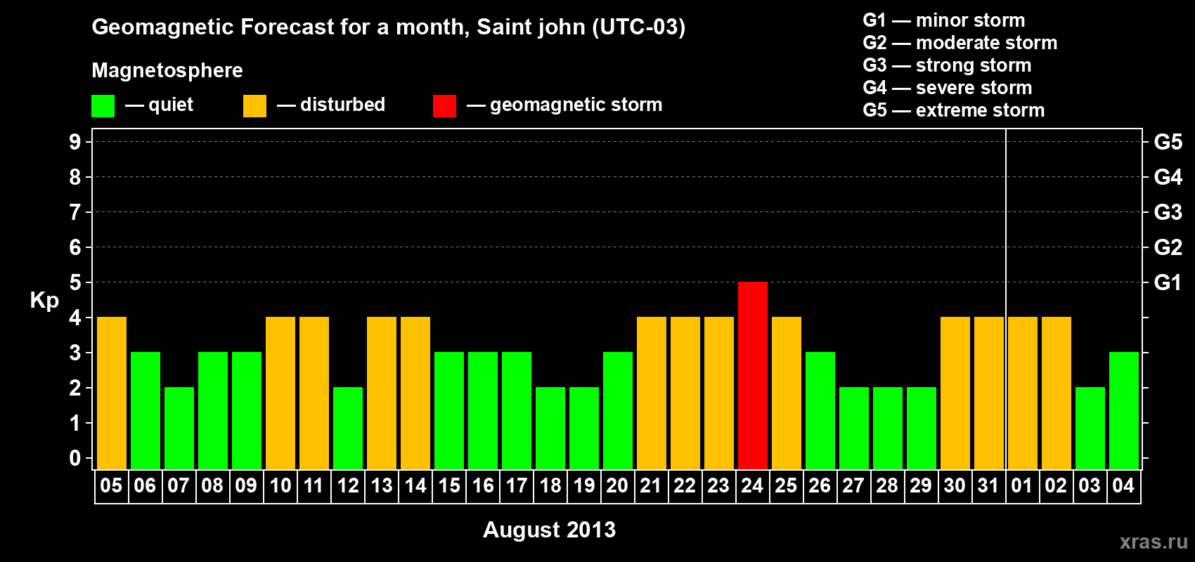 Forecast of the daily maximal value of geomagnetic index Kp for <b>1 month</b> (31 days) <b>from Aug 05, 2013 to Sep 04, 2013</b>