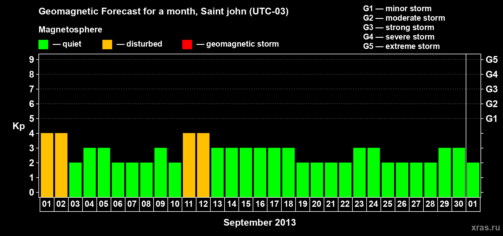 Forecast of the daily maximal value of geomagnetic index Kp for <b>1 month</b> (31 days) <b>from Sep 01, 2013 to Oct 01, 2013</b>