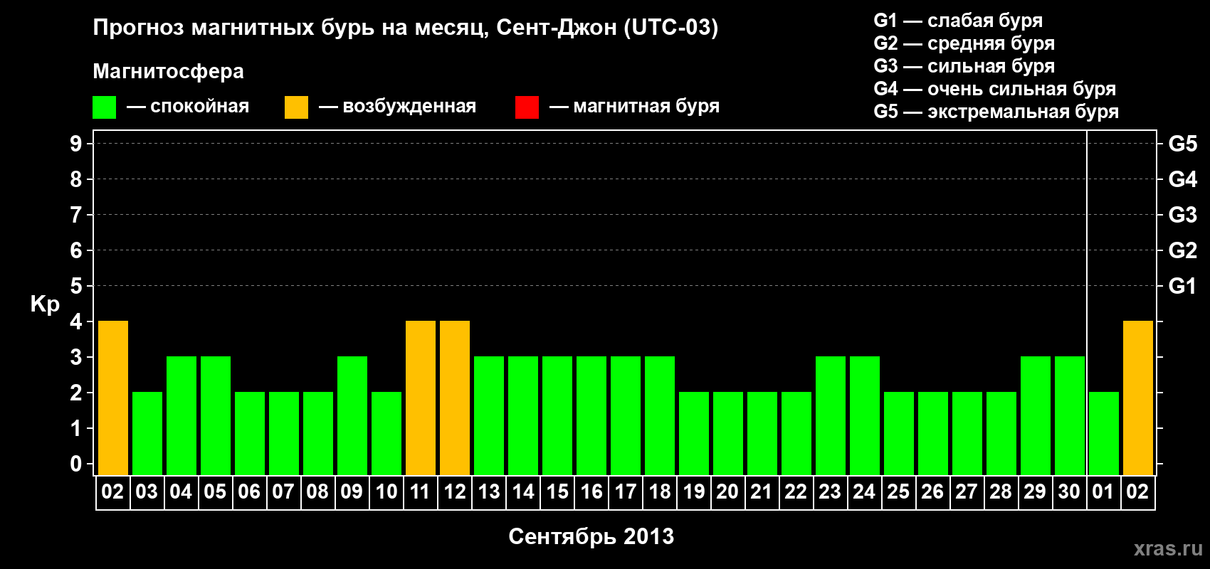 Прогноз максимального суточного геомагнитного индекса Kp на <b>1 месяц</b> (31 день) <b>с 02 сентября по 02 октября 2013 г</b>