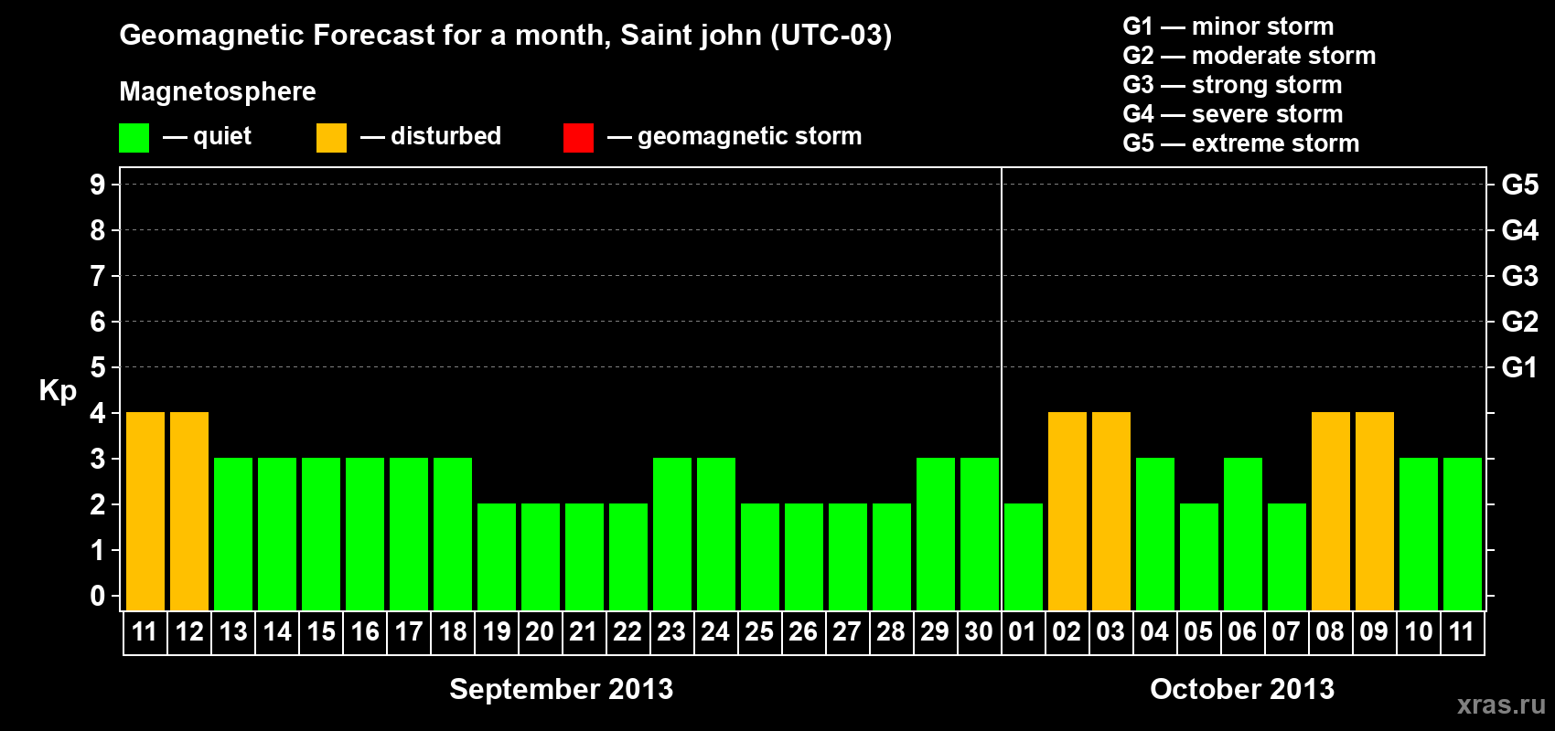 Forecast of the daily maximal value of geomagnetic index Kp for <b>1 month</b> (31 days) <b>from Sep 11, 2013 to Oct 11, 2013</b>