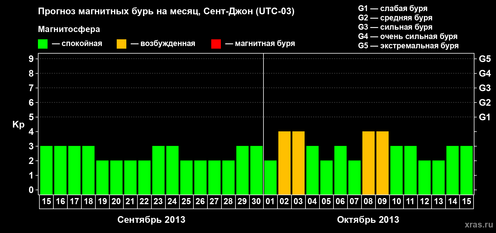 Прогноз максимального суточного геомагнитного индекса Kp на <b>1 месяц</b> (31 день) <b>с 15 сентября по 15 октября 2013 г</b>