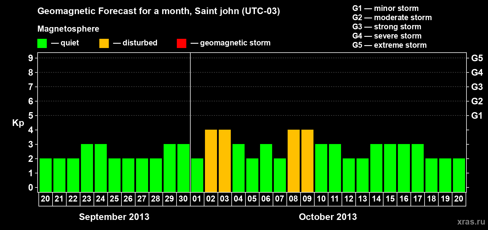 Forecast of the daily maximal value of geomagnetic index Kp for <b>1 month</b> (31 days) <b>from Sep 20, 2013 to Oct 20, 2013</b>