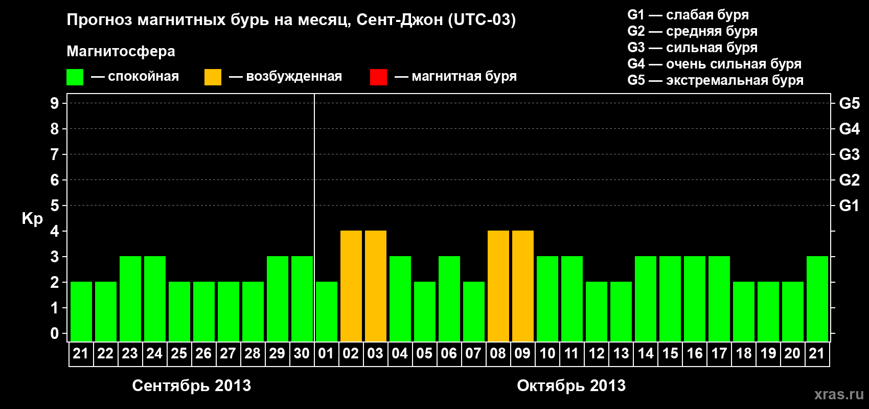 Прогноз максимального суточного геомагнитного индекса Kp на <b>1 месяц</b> (31 день) <b>с 21 сентября по 21 октября 2013 г</b>