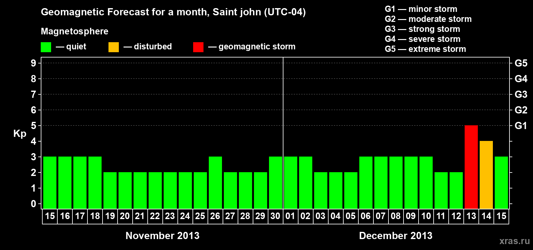 Forecast of the daily maximal value of geomagnetic index Kp for <b>1 month</b> (31 days) <b>from Nov 15, 2013 to Dec 15, 2013</b>