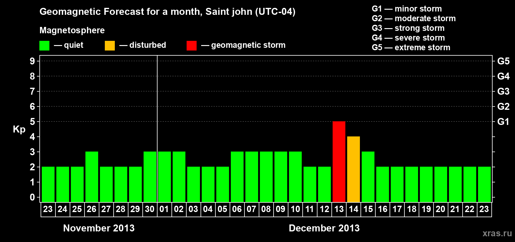 Forecast of the daily maximal value of geomagnetic index Kp for <b>1 month</b> (31 days) <b>from Nov 23, 2013 to Dec 23, 2013</b>