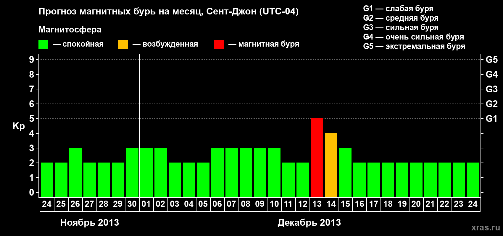 Прогноз максимального суточного геомагнитного индекса Kp на <b>1 месяц</b> (31 день) <b>с 24 ноября по 24 декабря 2013 г</b>