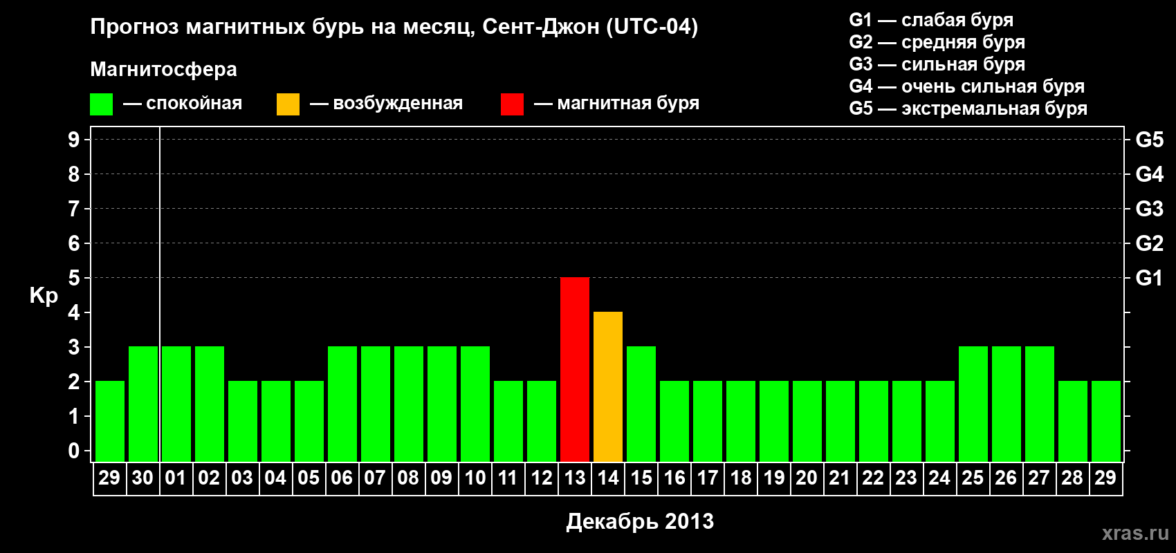 Прогноз максимального суточного геомагнитного индекса Kp на <b>1 месяц</b> (31 день) <b>с 29 ноября по 29 декабря 2013 г</b>