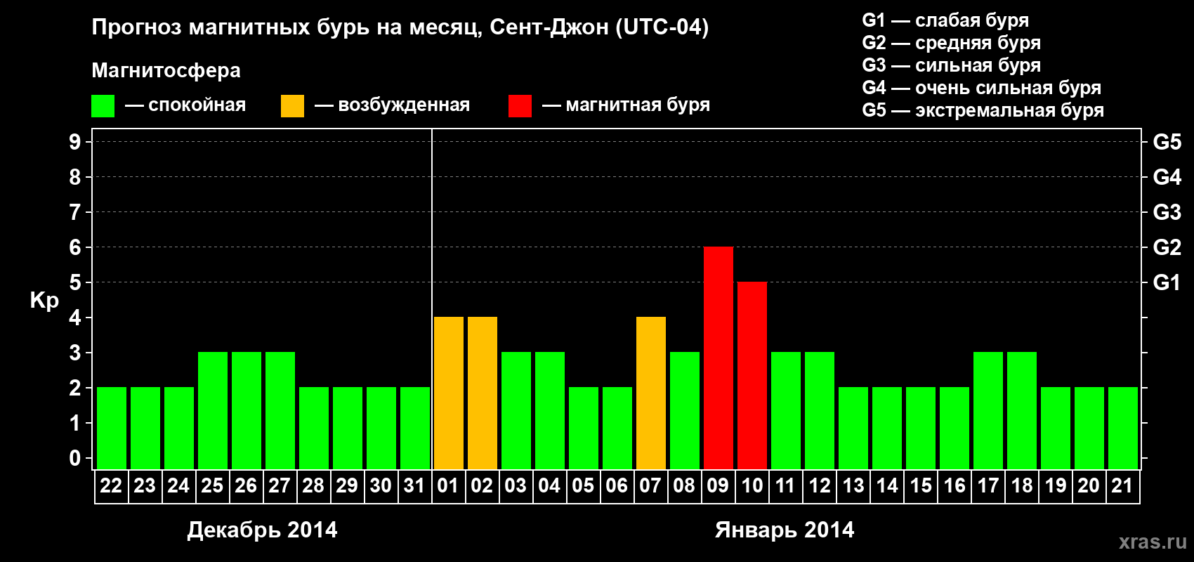 Прогноз максимального суточного геомагнитного индекса Kp на <b>1 месяц</b> (31 день) <b>с 22 декабря 2013 г по 21 января 2014 г</b>