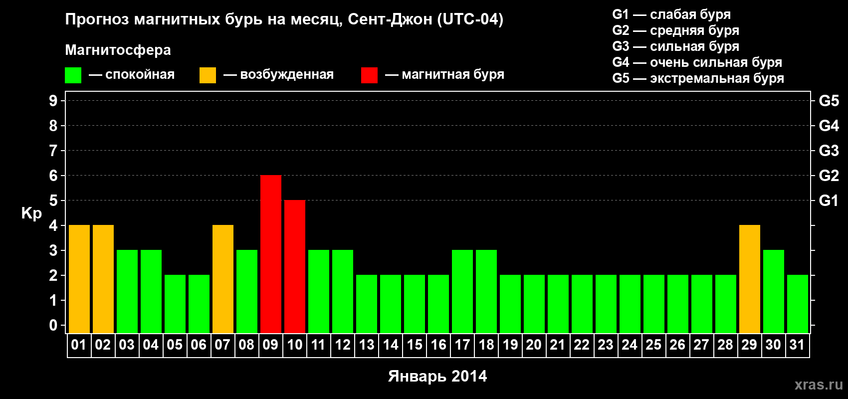 Прогноз максимального суточного геомагнитного индекса Kp на <b>1 месяц</b> (31 день) <b>с 01 января по 31 января 2014 г</b>