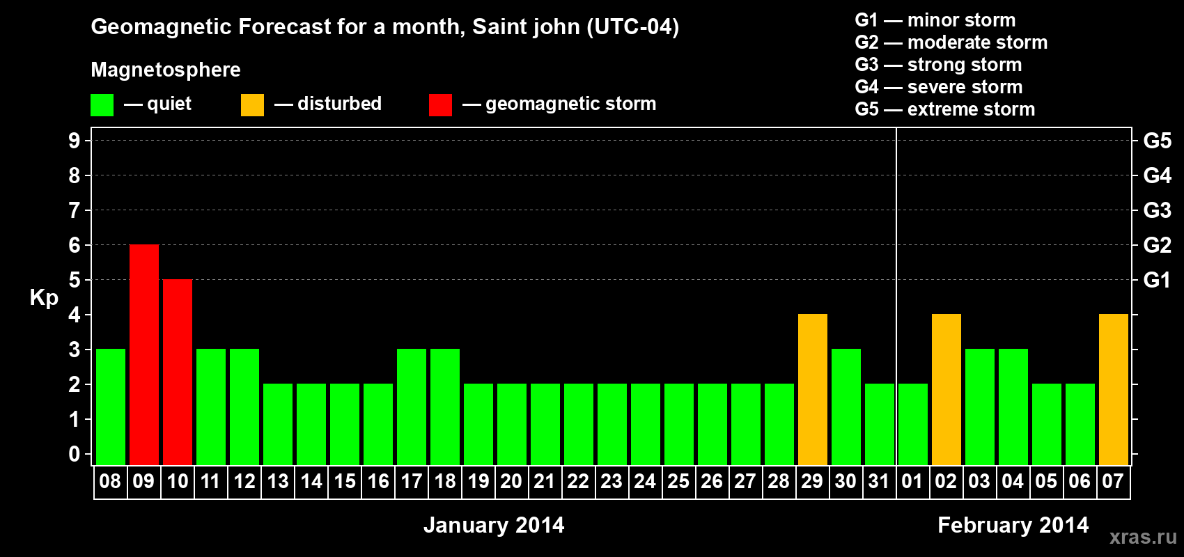 Forecast of the daily maximal value of geomagnetic index Kp for <b>1 month</b> (31 days) <b>from Jan 08, 2014 to Feb 07, 2014</b>