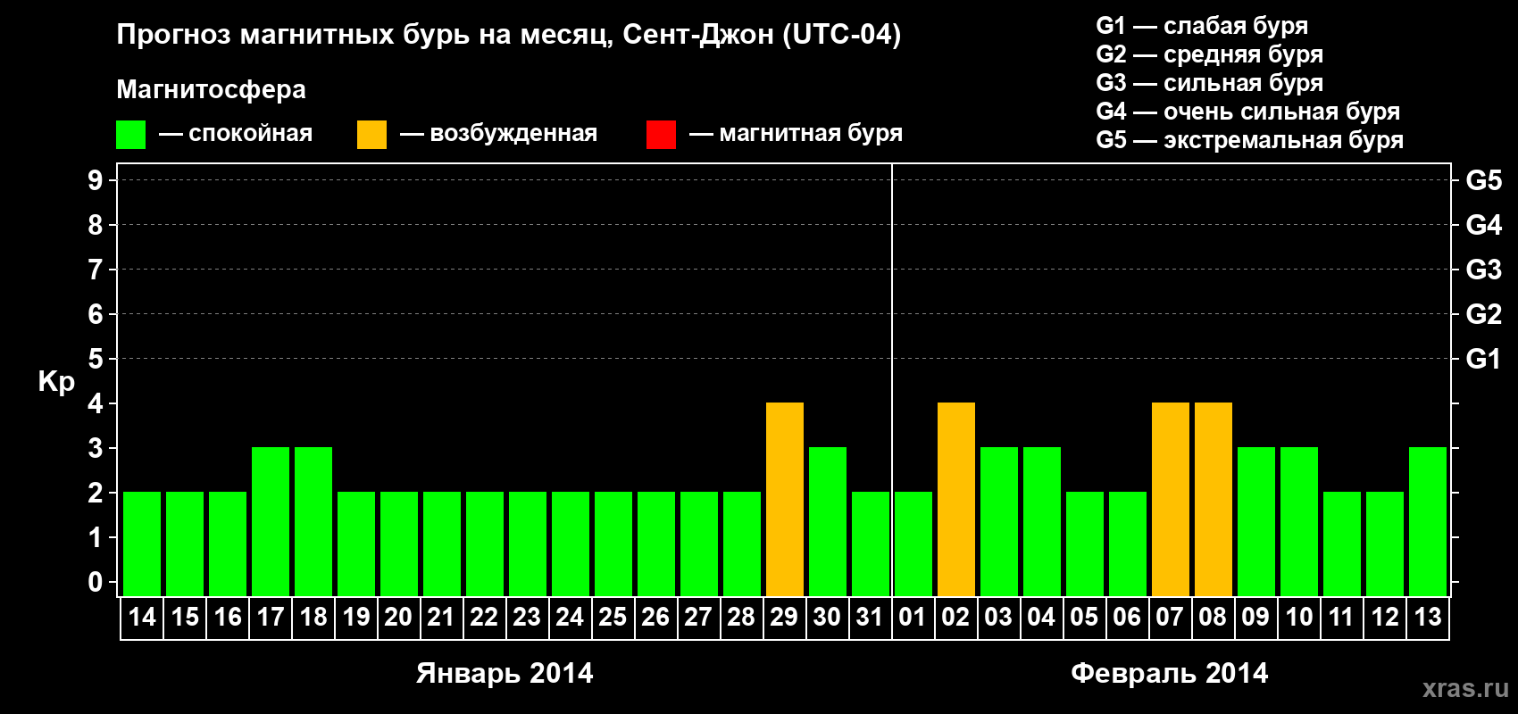 Прогноз максимального суточного геомагнитного индекса Kp на <b>1 месяц</b> (31 день) <b>с 14 января по 13 февраля 2014 г</b>