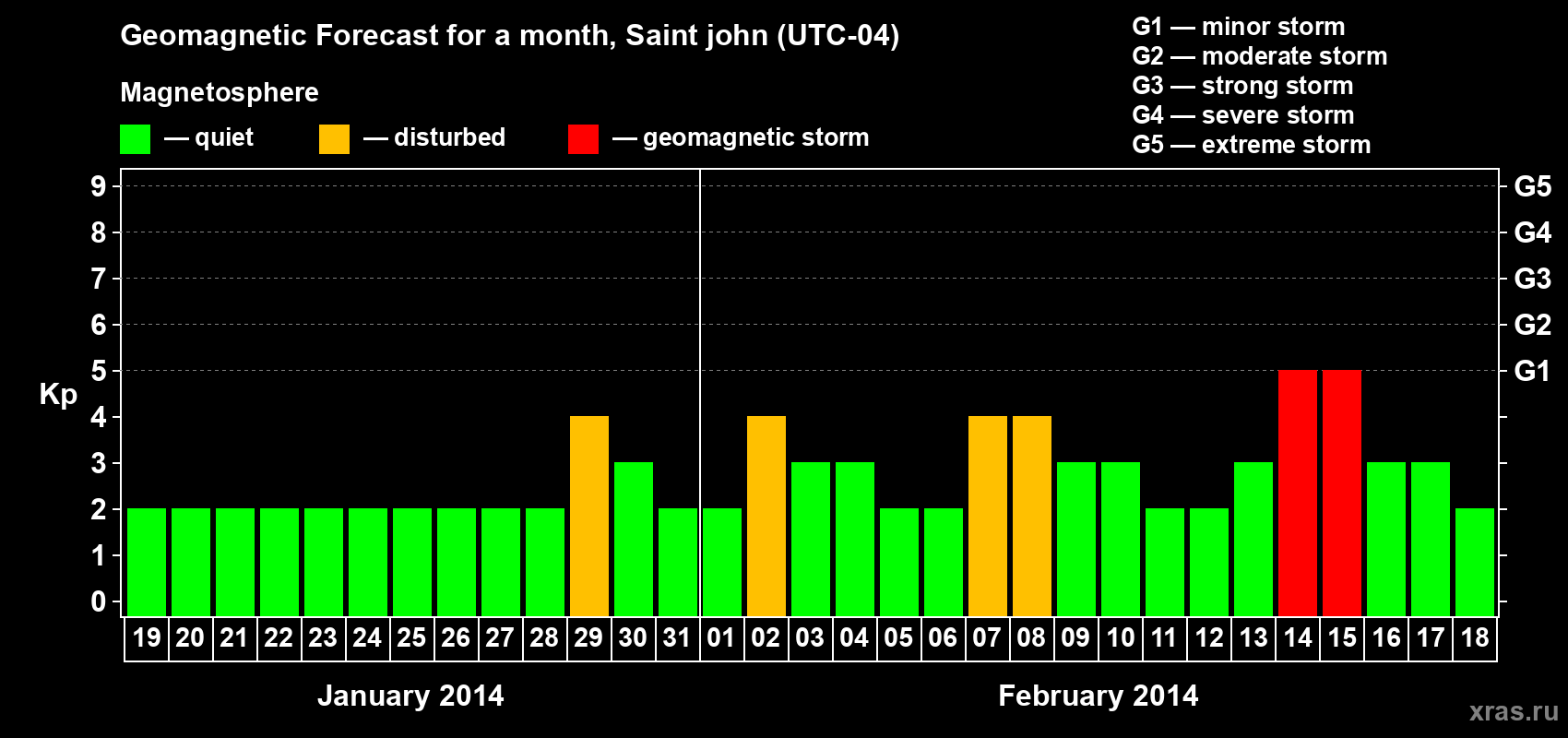 Forecast of the daily maximal value of geomagnetic index Kp for <b>1 month</b> (31 days) <b>from Jan 19, 2014 to Feb 18, 2014</b>