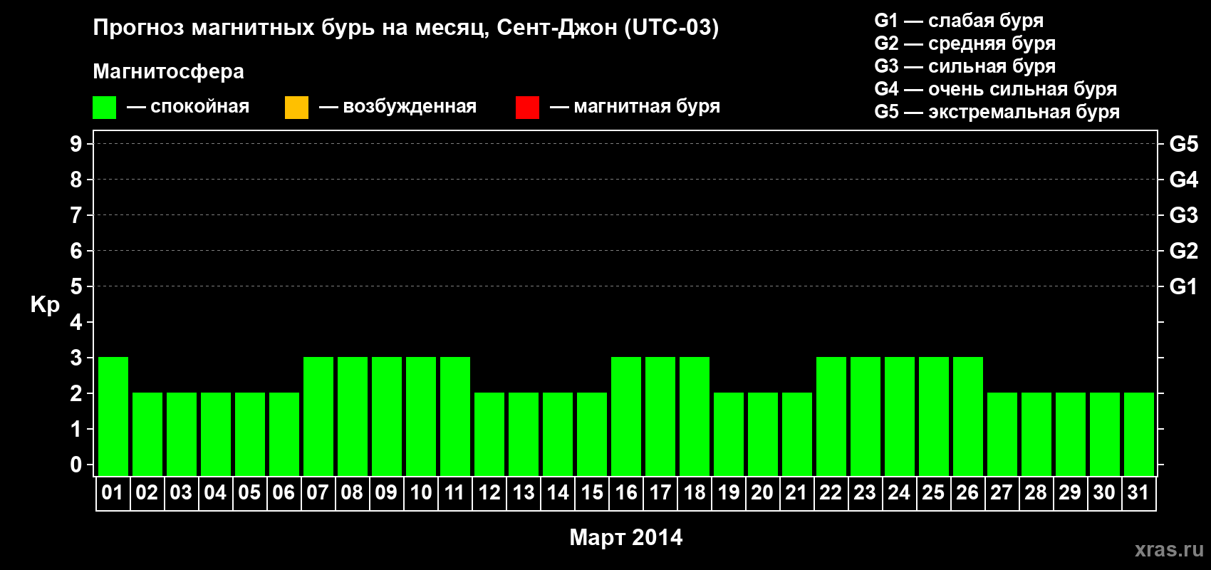 Прогноз максимального суточного геомагнитного индекса Kp на <b>1 месяц</b> (31 день) <b>с 01 марта по 31 марта 2014 г</b>