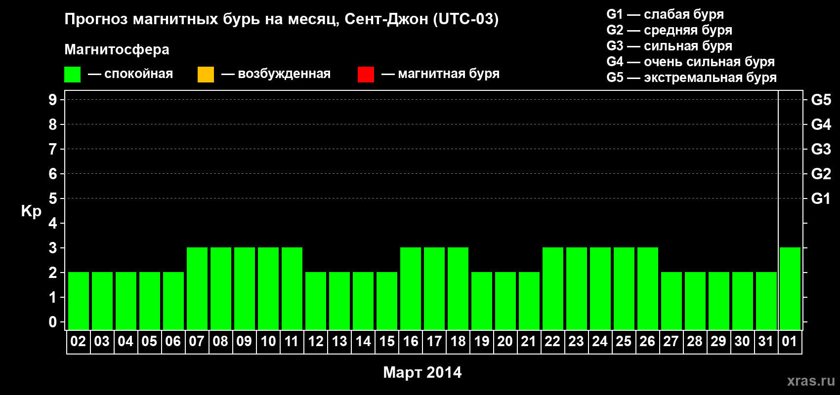 Прогноз максимального суточного геомагнитного индекса Kp на <b>1 месяц</b> (31 день) <b>с 02 марта по 01 апреля 2014 г</b>