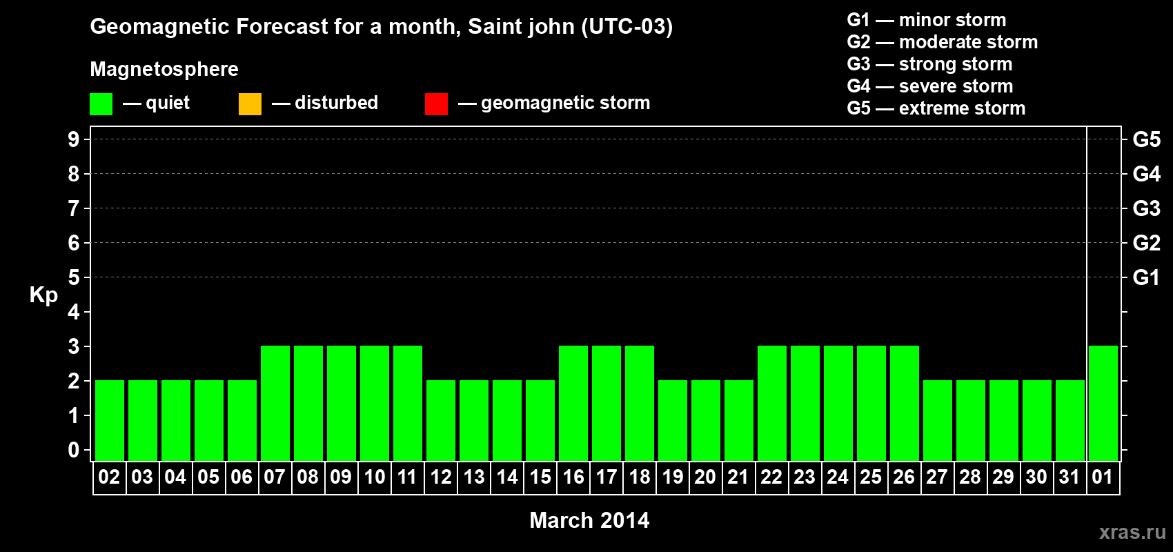 Forecast of the daily maximal value of geomagnetic index Kp for <b>1 month</b> (31 days) <b>from Mar 02, 2014 to Apr 01, 2014</b>