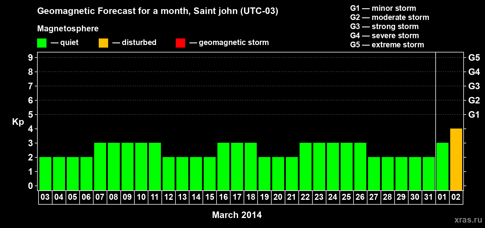 Forecast of the daily maximal value of geomagnetic index Kp for <b>1 month</b> (31 days) <b>from Mar 03, 2014 to Apr 02, 2014</b>