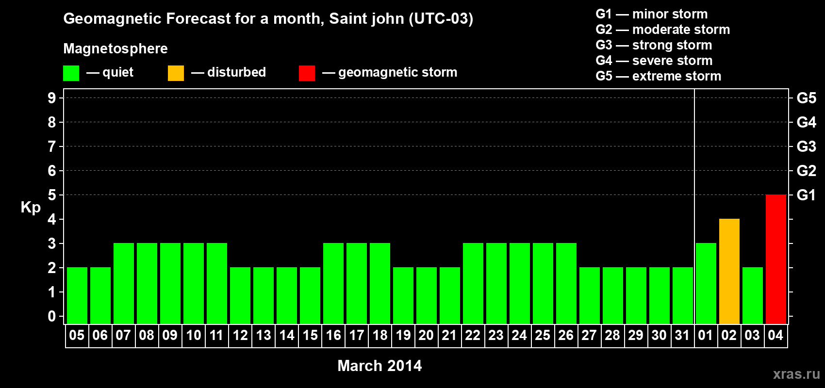 Forecast of the daily maximal value of geomagnetic index Kp for <b>1 month</b> (31 days) <b>from Mar 05, 2014 to Apr 04, 2014</b>