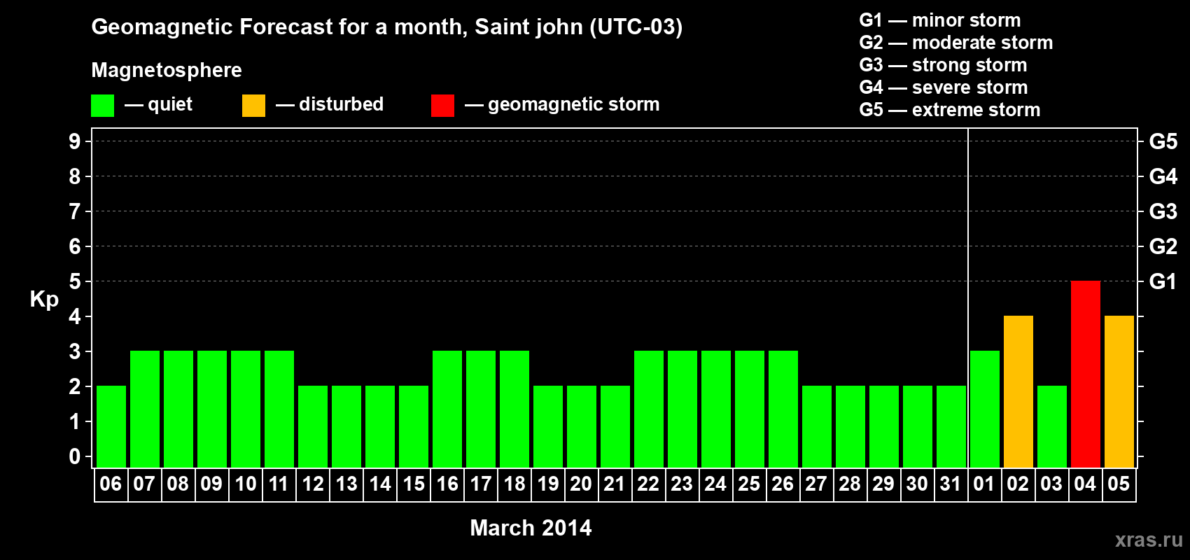 Forecast of the daily maximal value of geomagnetic index Kp for <b>1 month</b> (31 days) <b>from Mar 06, 2014 to Apr 05, 2014</b>