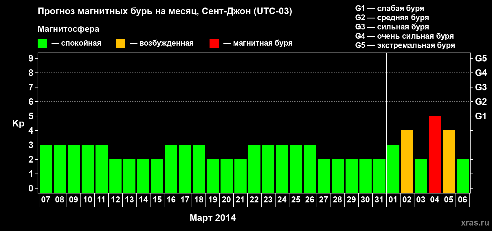 Прогноз максимального суточного геомагнитного индекса Kp на <b>1 месяц</b> (31 день) <b>с 07 марта по 06 апреля 2014 г</b>