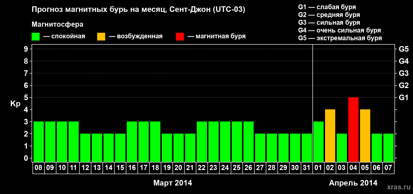 Прогноз максимального суточного геомагнитного индекса Kp на <b>1 месяц</b> (31 день) <b>с 08 марта по 07 апреля 2014 г</b>