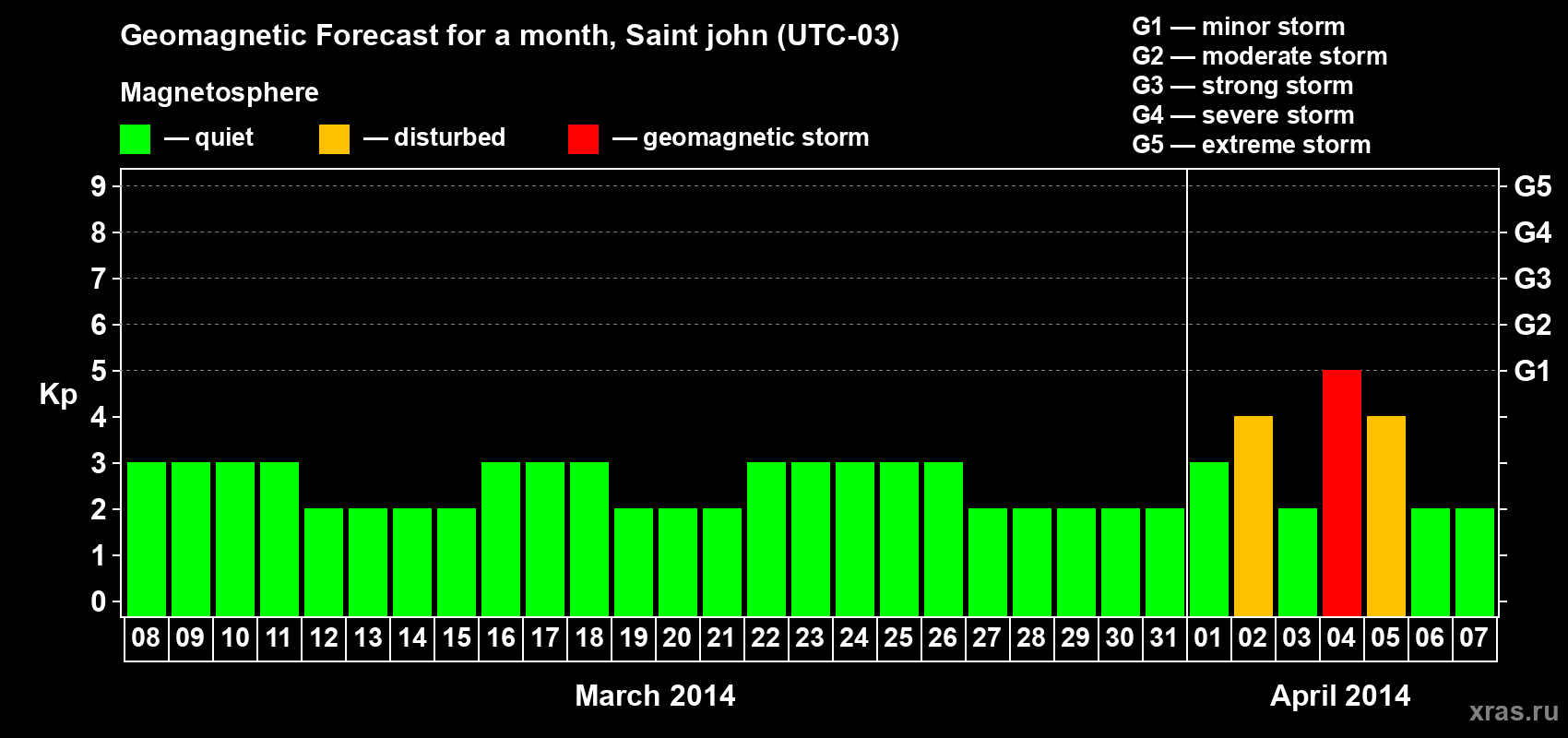 Forecast of the daily maximal value of geomagnetic index Kp for <b>1 month</b> (31 days) <b>from Mar 08, 2014 to Apr 07, 2014</b>