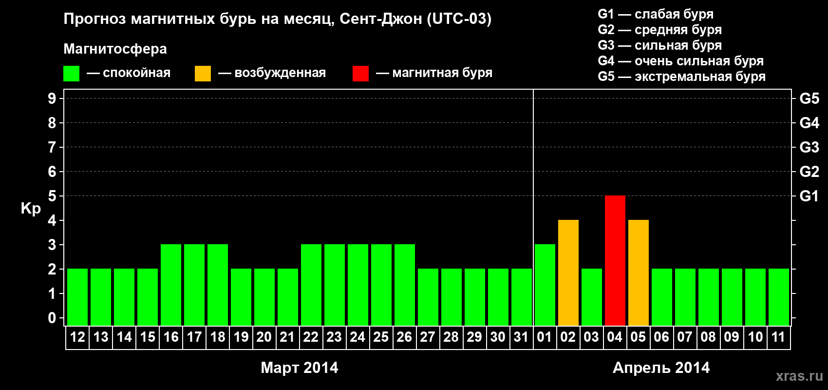 Прогноз максимального суточного геомагнитного индекса Kp на <b>1 месяц</b> (31 день) <b>с 12 марта по 11 апреля 2014 г</b>