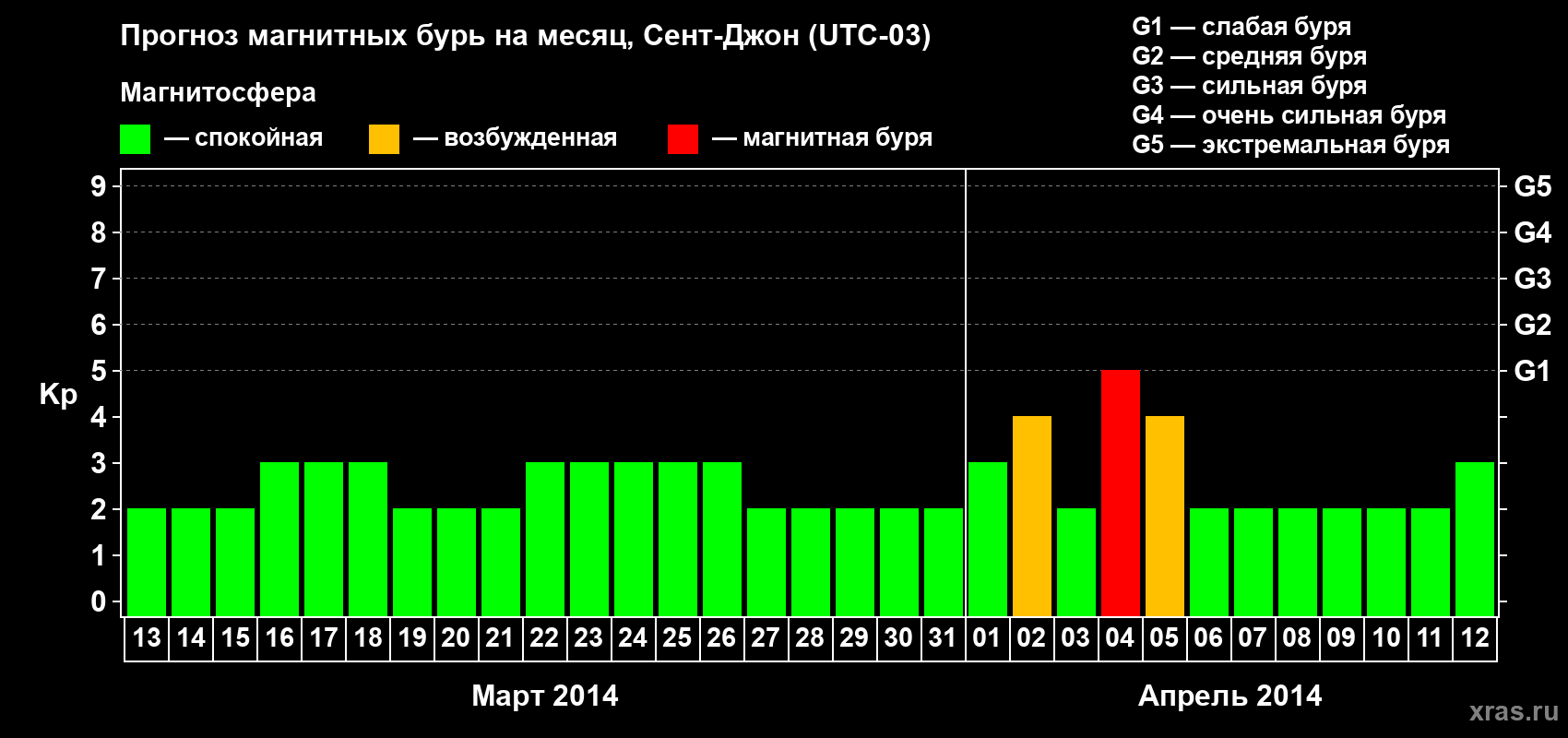 Прогноз максимального суточного геомагнитного индекса Kp на <b>1 месяц</b> (31 день) <b>с 13 марта по 12 апреля 2014 г</b>